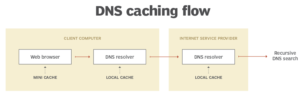 DNS caching, domain name system